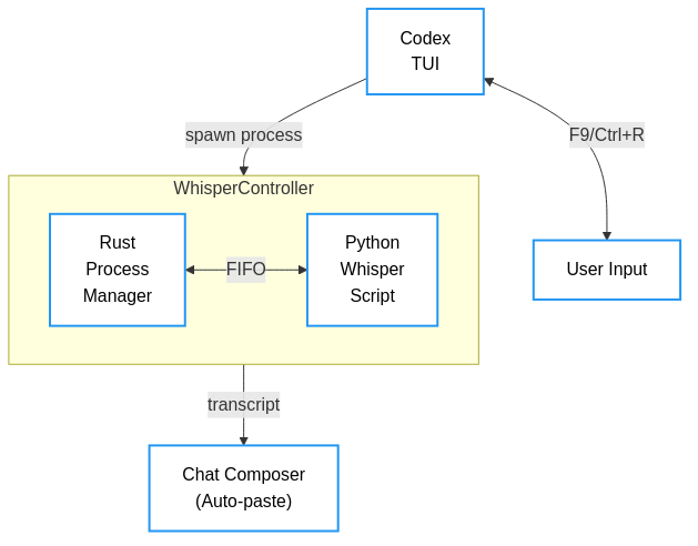 Voice Architecture Diagram