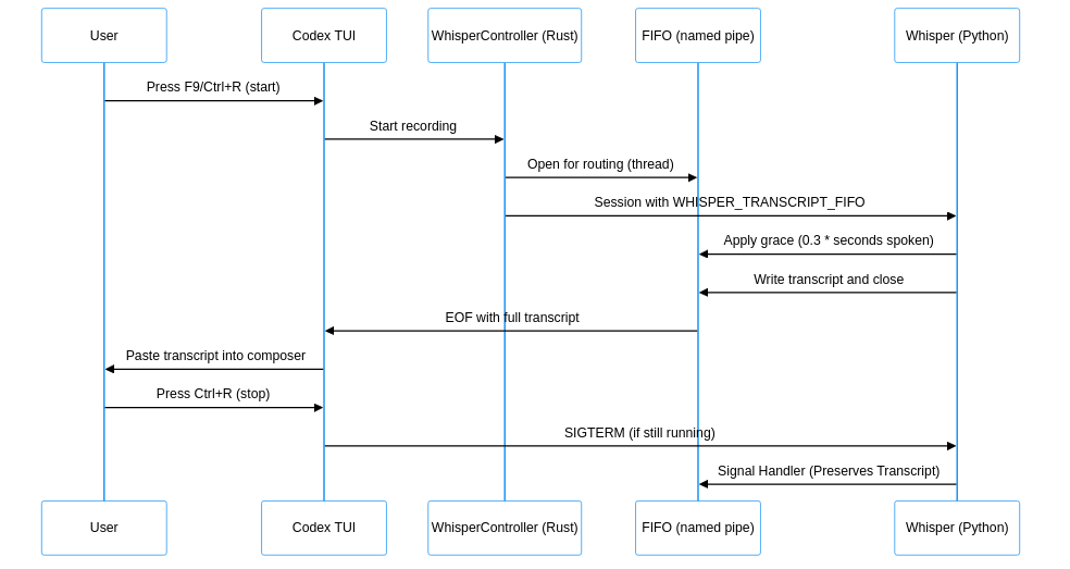 Voice Integration Sequence Diagram